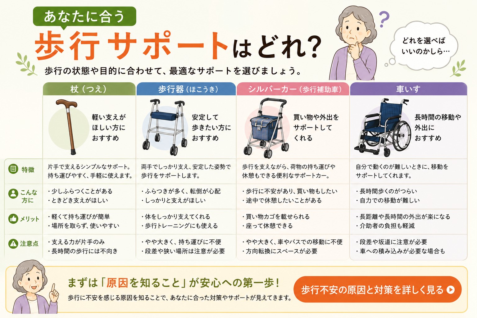 杖・歩行器・シルバーカー・車いすなど歩行サポートの選び方を比較したイラスト