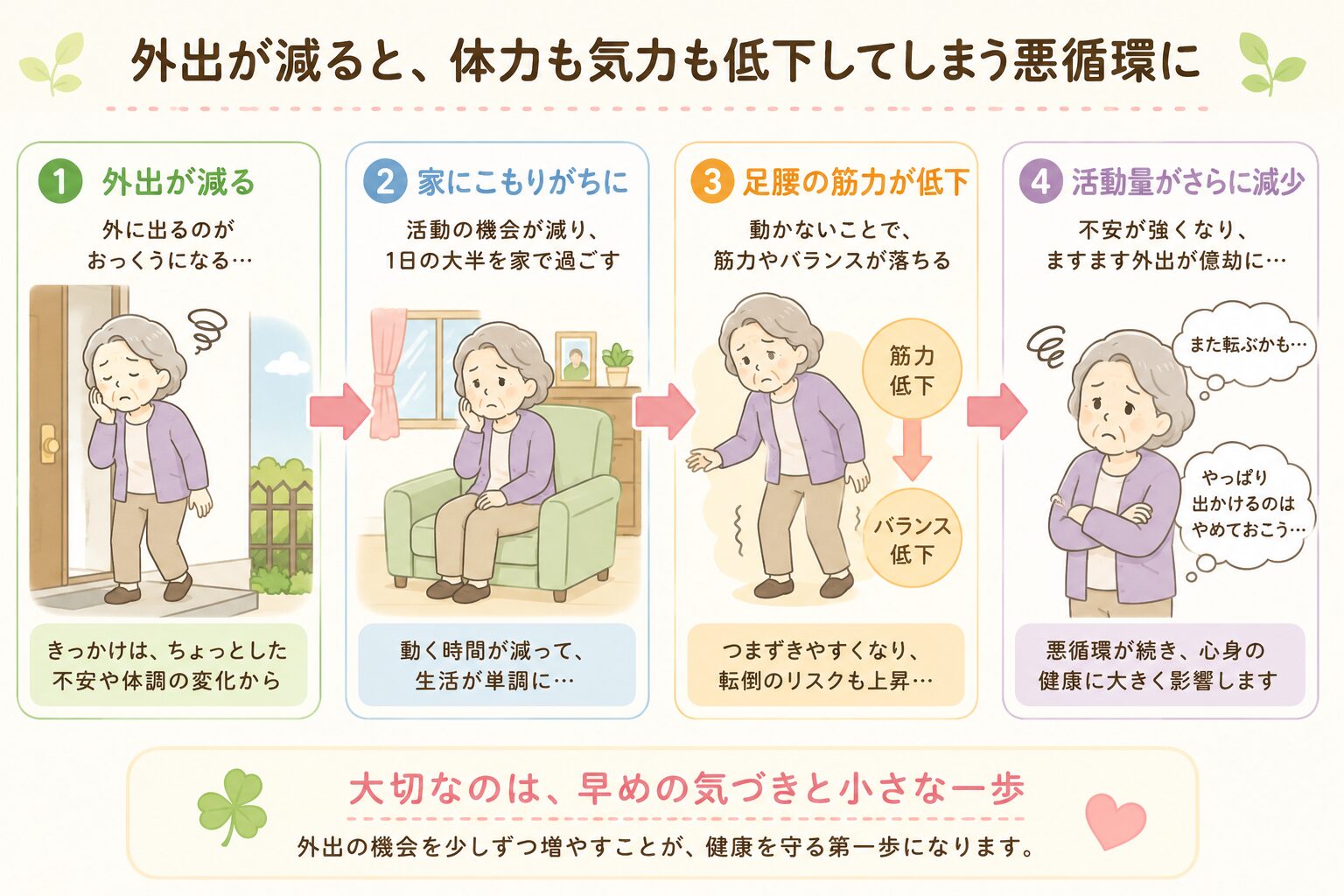 外出が減ることで体力や気力が低下する流れのイメージ