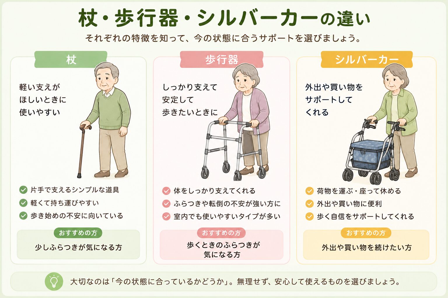 杖・歩行器・シルバーカーの特徴を比較したイメージ