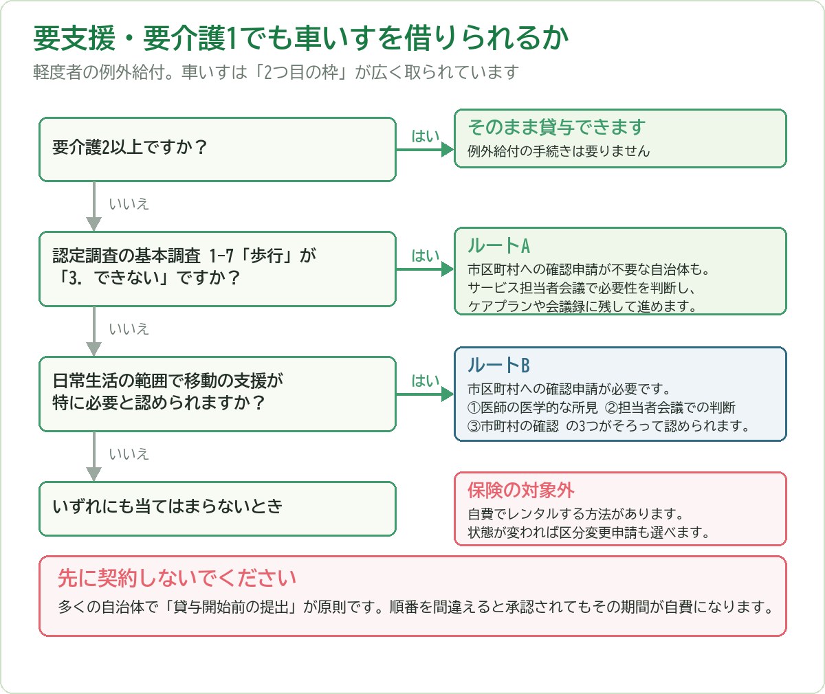 車いすの軽度者例外給付の判定フロー図。要介護2以上ならそのまま貸与、それ以外は認定調査1-7の歩行が3.できないならルートA、移動の支援が特に必要ならルートB